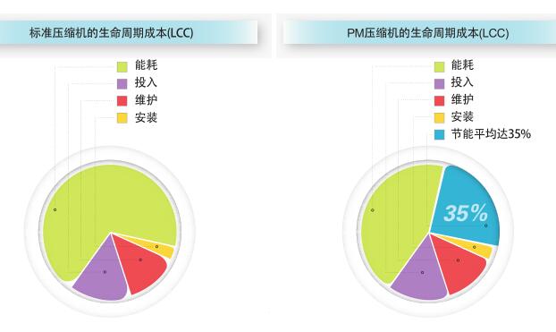 永磁變頻螺桿空壓機(jī)能為你節(jié)省多少電費